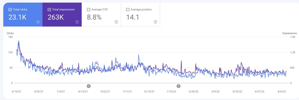 FPGDMA's tweet photo. It doesn't matter if you have the best information on your blog or offer the best services if no one knows about you.

Consistency, SEO &amp; advertising are key factors for the growth of your page/business. https://t.co/8eMP9p8Drp