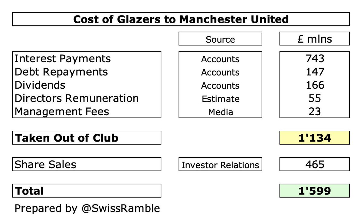 Putting these elements together, I estimate that the Glazers have taken out £1.1 bln from #MUFC (interest £743m, debt repayments £147m, dividends £166m, directors remuneration £55m & management fees £23m). Total cost to United rises to £1.6 bln if £465m share sales are included.