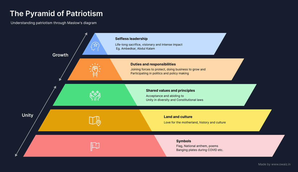 What is #Patriotism ?
To love or devotion to one's country; is too simple and is often misunderstood, leading some citizens to act in extreme ways (#Jingoism). The pyramid of patriotism explains how it can unite and help our society grow. Read more: owaiz.in/patriotism/