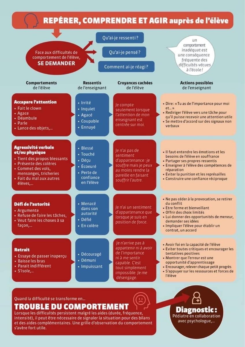 Pépite ❤️
Comment agir quand le #comportement d’un élève est inapproprié ? Ce #mémo pour permet de poser les faits et accompagne dans la réponse à construire 👍

7 autres mémos ici 👉 hepvs.ch/memos

#lecture #anxiete #audition #coordination #HPI #interactions #attention