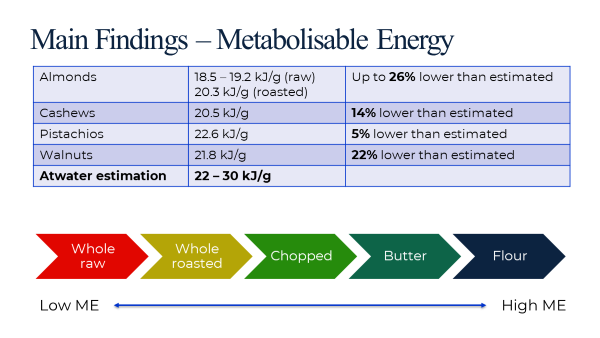 The kilojoule values assigned to #nuts may be an overestimation. Hearing from <a href="/CassNikodijevic/">Cassandra Nikodijevic</a> at #DA2022 that the metabolisable energy of nuts is up to 26% lower than that estimated by 100+ year-old Atwater factors. <a href="/dietitiansaus/">Dietitians Australia</a>