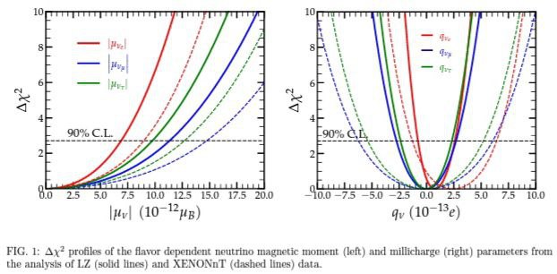 rkmrcanirban's tweet photo. New paper today!

Using the recent LZ and XENONnT data, we find that limits on electromagnetic neutrino properties and light mediators are improved by up to one order of magnitude.

https://t.co/r227OKwSwu
with @Shiva_photon, @dk_papoulias, @HemantP94041660, @Rahul_Phy https://t.co/OAehQ3Tzh1