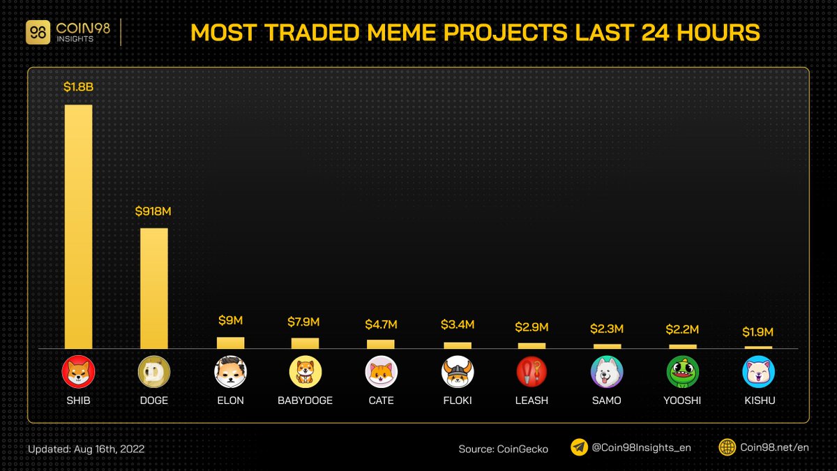 Over $3B traded volume for #meme tokens last 24h.

$SHIB $DEOGE $ELON #BABYDOGE $CATE $FLOKI $LEASH $SAMO $YOOSHI $KISHU