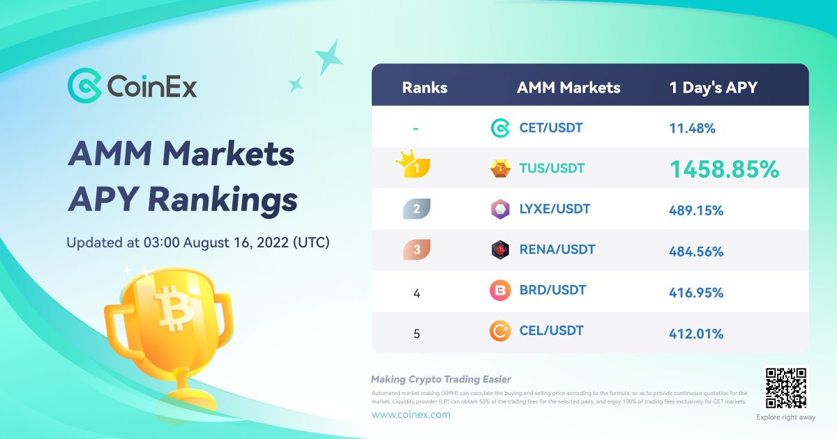 coinexcom's tweet photo. Check out today's Top 5 1-Day's APY of AMM Market! ✨

🥇 $TUS/USDT @Treasureunderse
🥈 $LYXE/USDT @lukso_io
🥉 $RENA/USDT @WarenaOfficial
4️⃣ $BRD/USDT @BRDHQ
5️⃣ $CEL/USDT @CelsiusNetwork

Discover more 👉 https://t.co/FIx7UpSKnS

#CoinEx https://t.co/nBgftogpaF