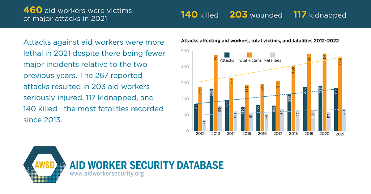 The unacceptable cost of helping conflict victims: Over 140 aid workers killed last year serving the world’s most vulnerable communities – the most fatalities recorded since 2013.