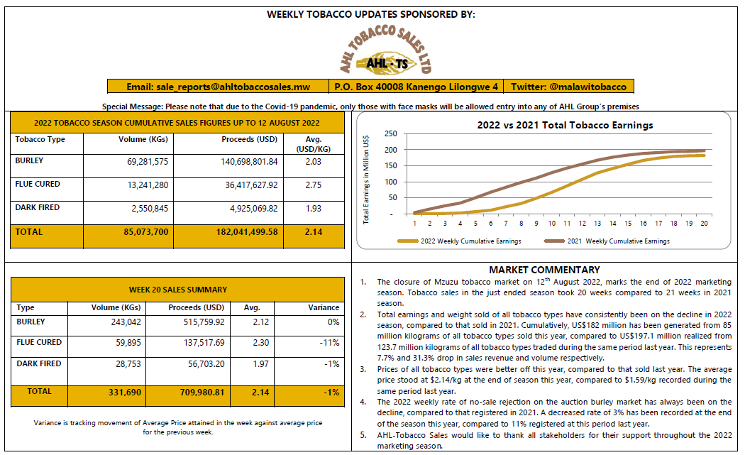 AHL Tobacco Sales Ltd 🇲🇼 on Twitter "2022 Week 20 Tobacco Sales