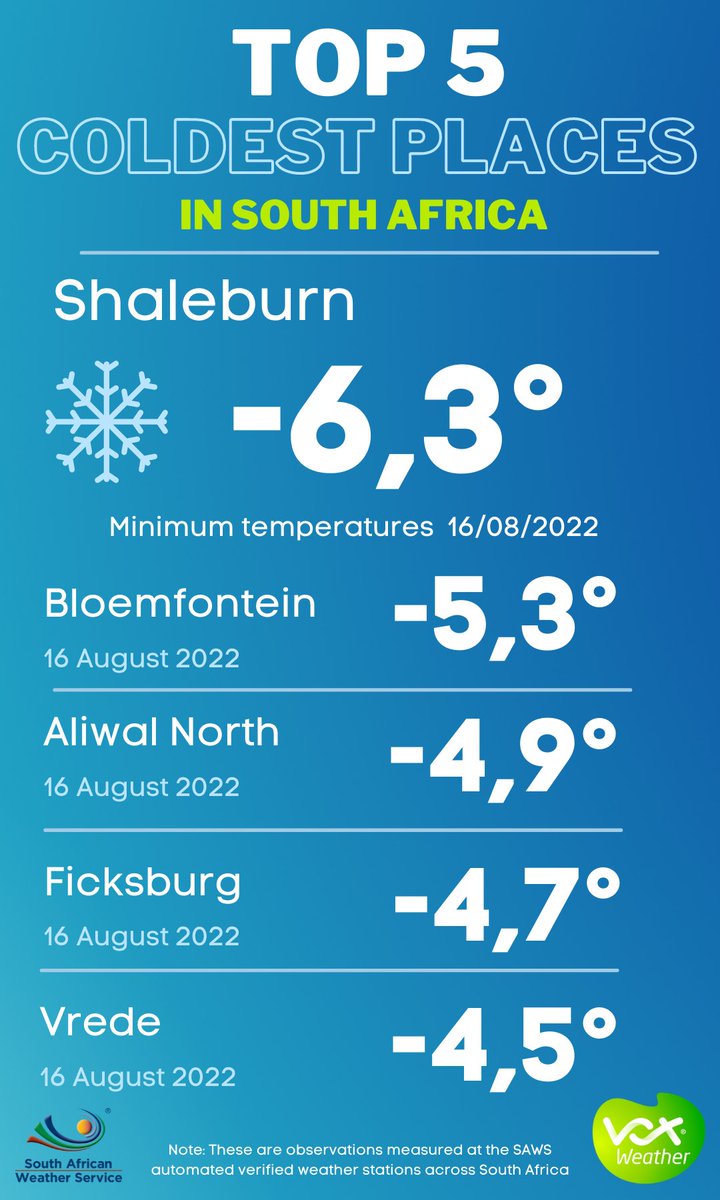 VoxWeatherZa's tweet photo. 🥶TOP 5 COLDEST min temperatures🥶
Time: 05:00 am
Date: 16 August 2022

Even Johannesburg dropped to 0°C and Vereeniging -2,2°

Note: Observations from Automatic Weather Stations verified by the SAWS, so it’s VERY LIKELY that some areas were even COLDER!

#VoxWeather #FREEZING https://t.co/BOJxVeooo8