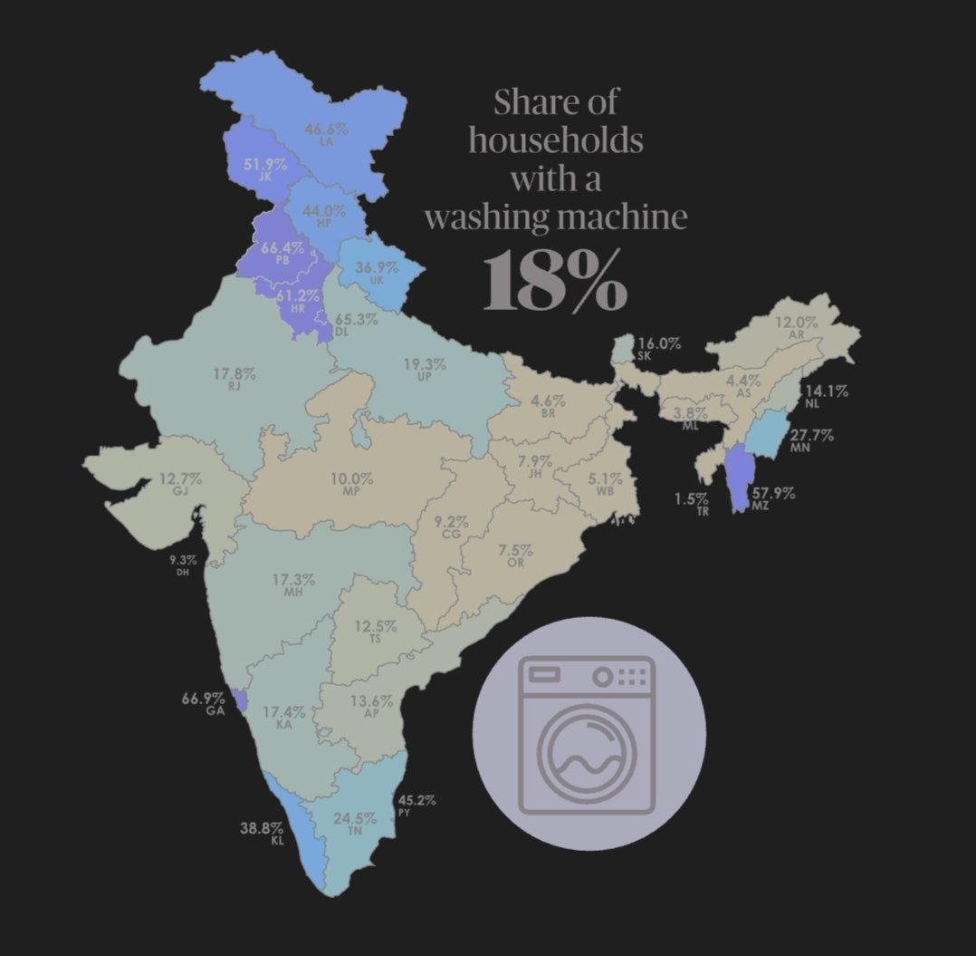sameernandoori's tweet photo. If you use a refrigerator and a washing machine at home, you are richer than 40% Indians. 

If you own an AC, you are privileged than ≥75% of fellow Indians.

Source: NHFS Survey.

#IndiaAt75 https://t.co/sXoE6gFEVG