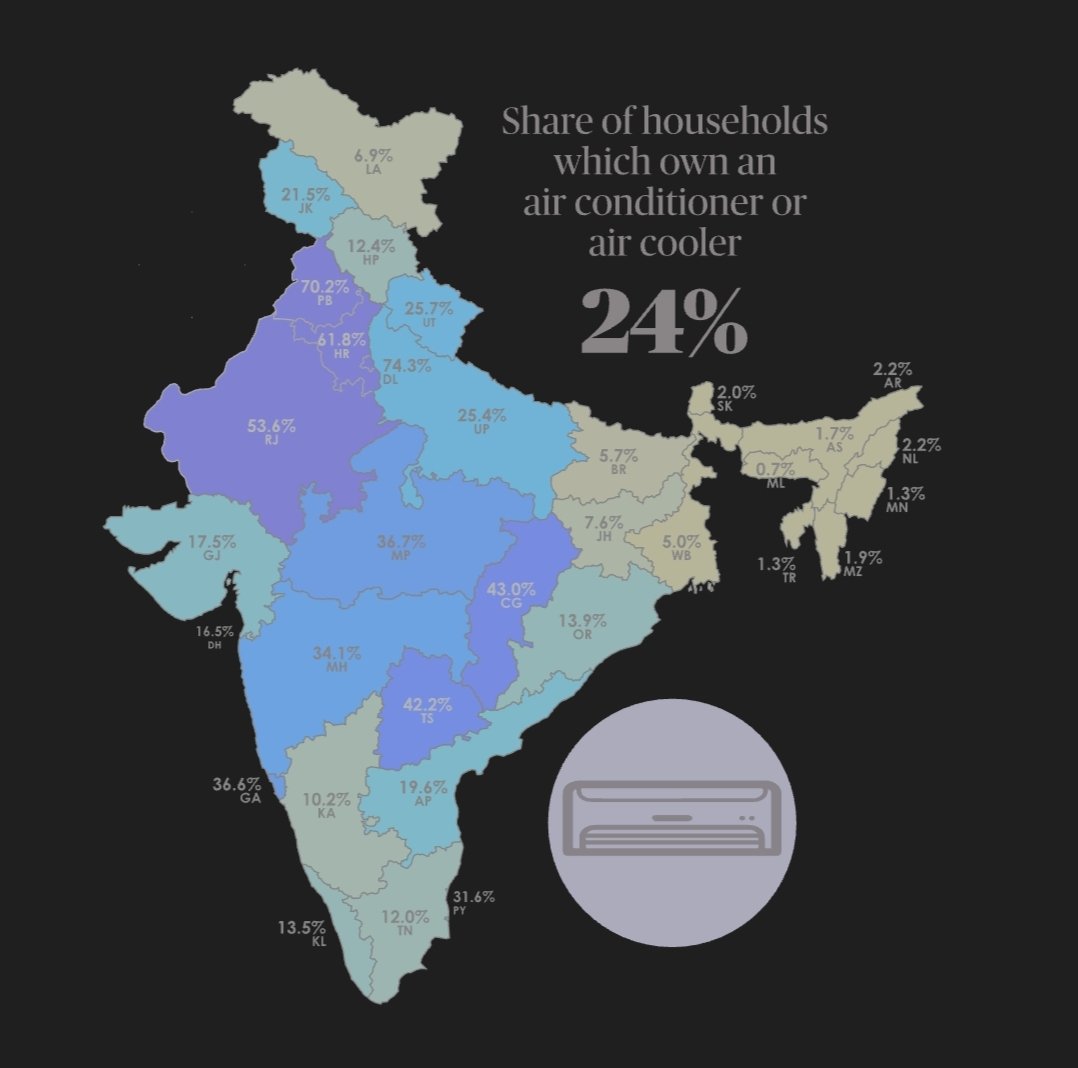 sameernandoori's tweet photo. If you use a refrigerator and a washing machine at home, you are richer than 40% Indians. 

If you own an AC, you are privileged than ≥75% of fellow Indians.

Source: NHFS Survey.

#IndiaAt75 https://t.co/sXoE6gFEVG