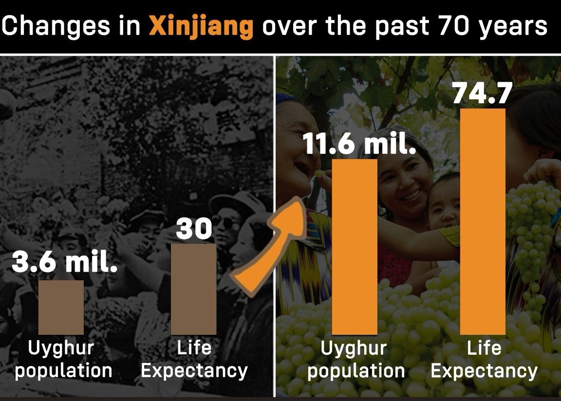 Zhou_Li_CHN's tweet photo. The so-called "#Xinjiang #Genocide" is nothing but lies of the century. https://t.co/1HXcKaV9qh