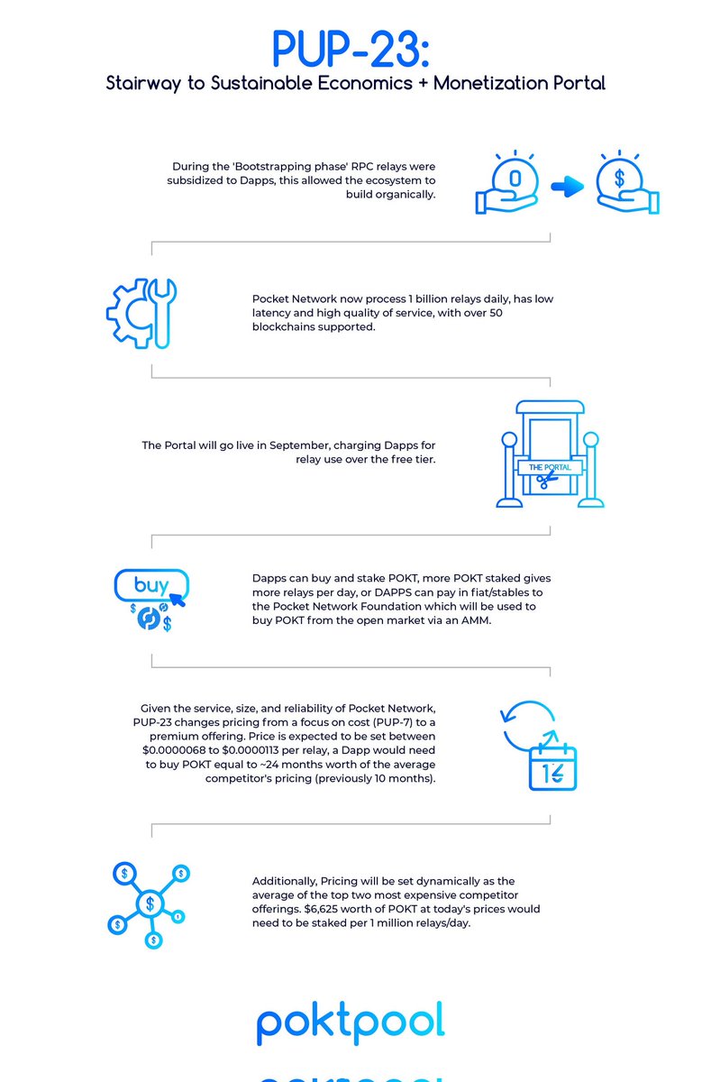 poktpool's tweet photo. Want to know how @POKTnetwork will start charging Dapps for relays and what it might cost? 
Check out PUP-23 below! https://t.co/4iSOXGRivA