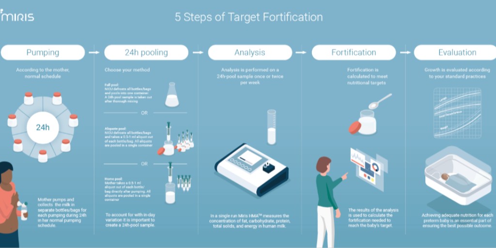 mirissolutions's tweet photo. Target fortification is used to tailor #humanmilk for the individual #preterm infant’s nutritional needs by analysing the milk prior to fortification. Read more about #Targetfortification of #breastmilk; with fat, protein, and carbohydrates https://t.co/PtCXQESrGQ
#neonatology https://t.co/JJnTuOJbzj