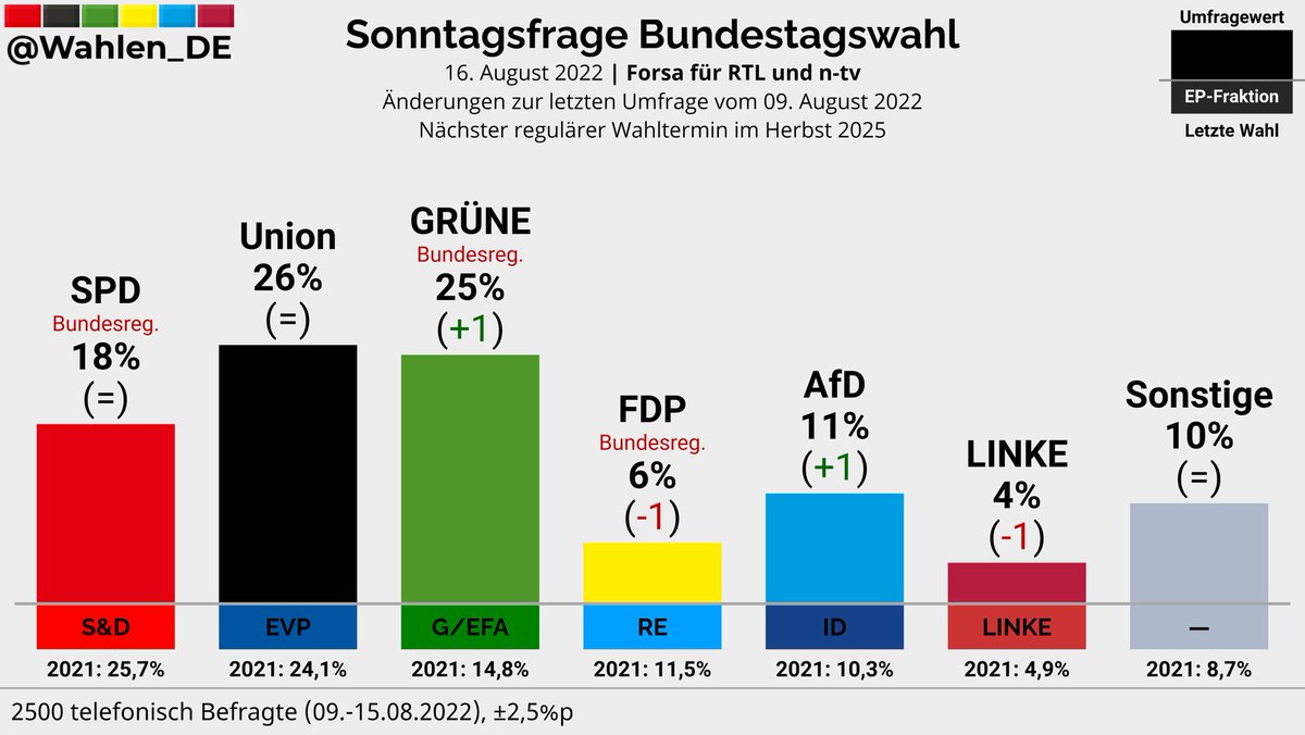 Sollte es bei der nächsten Bundestagswahl eine ähnliche Ausgangssituation geben, dann würde jede Stimme für die Linkspartei potentiell eine progressive Mehrheit verhindern. 