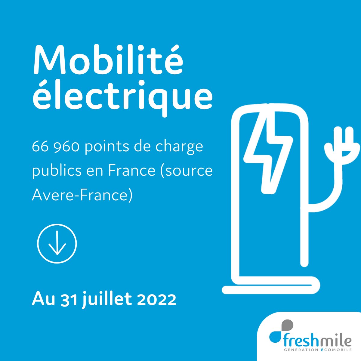 Freshmile_fr's tweet photo. Points de charge ouverts au public en France 🔌

Au 31 juillet 2022, l'Avere-France comptait 66 960 points de charge ouverts au public à travers la France, + 49% en 1 an !

De plus en plus de bornes sont mises à votre disposition en France ! 🇫🇷

#Freshmile #GenerationEcomobile https://t.co/IszqpSr7rU
