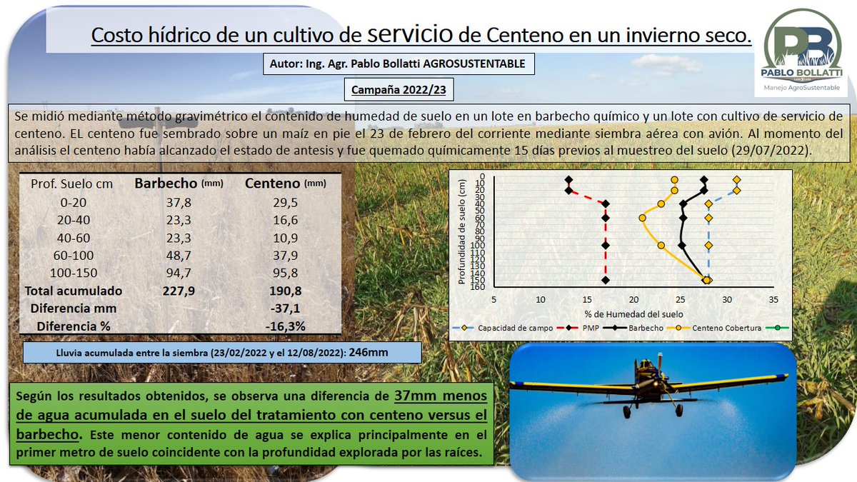 BollattiP's tweet photo. Con un costo hídrico de solo 37mm se puede generar carbono y colaborar con la salud de nuestros suelos. #Recarbonizandosistenas https://t.co/6iZztjfJbZ