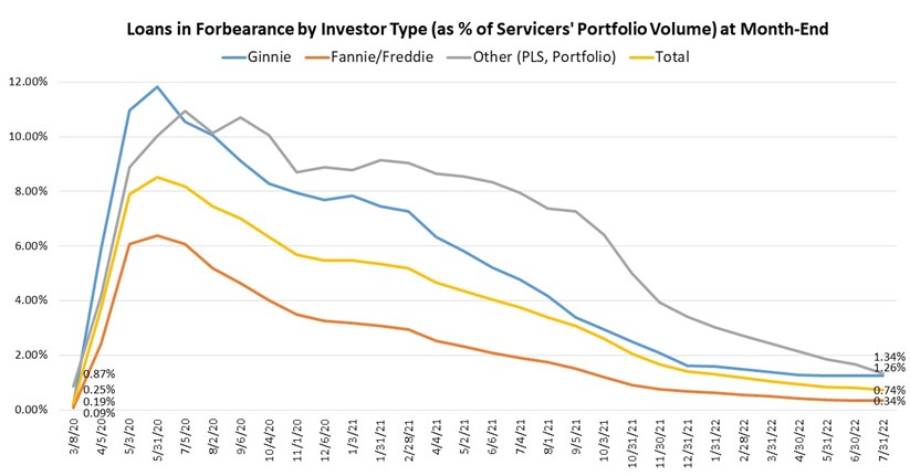 McCoyRealtyTeam's tweet image. Don't expect a wave of short sales anytime soon as the number of loans in forbearance continues to drop. Truly amazing! #noFUDzone 

bit.ly/3CpejZ1