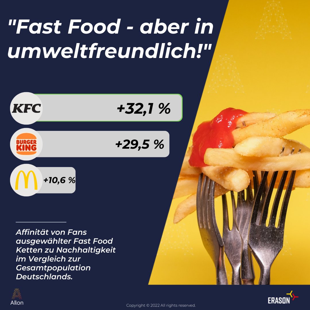 AIlon_stats's tweet photo. Burger, Pommes, Softgetränk. Damit die Fast Food Ketten @kfc @BurgerKing und @McDonalds dies auch zukünftig anbieten können, müssen die Konzerne nachhaltig agieren. Welche Fans der Ketten den höchsten Wert zum Thema Nachhaltigkeit besitzt, siehst du in unserem heutigen Post! https://t.co/xMdDP5NI8G