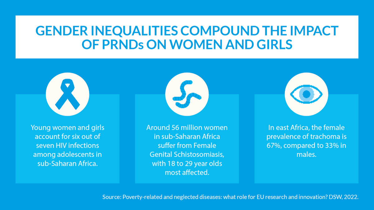 dsw_intl's tweet photo. Did you know that #women and #girls are disproportionately affected by some #PRNDs? Biological, social, cultural, and economic factors contribute, and it’s crucial that both sex and gender are considered at every step of the research cycle. 🔬
More 👉 https://t.co/Cg2aYYPYq2 https://t.co/qZabr9ty5P