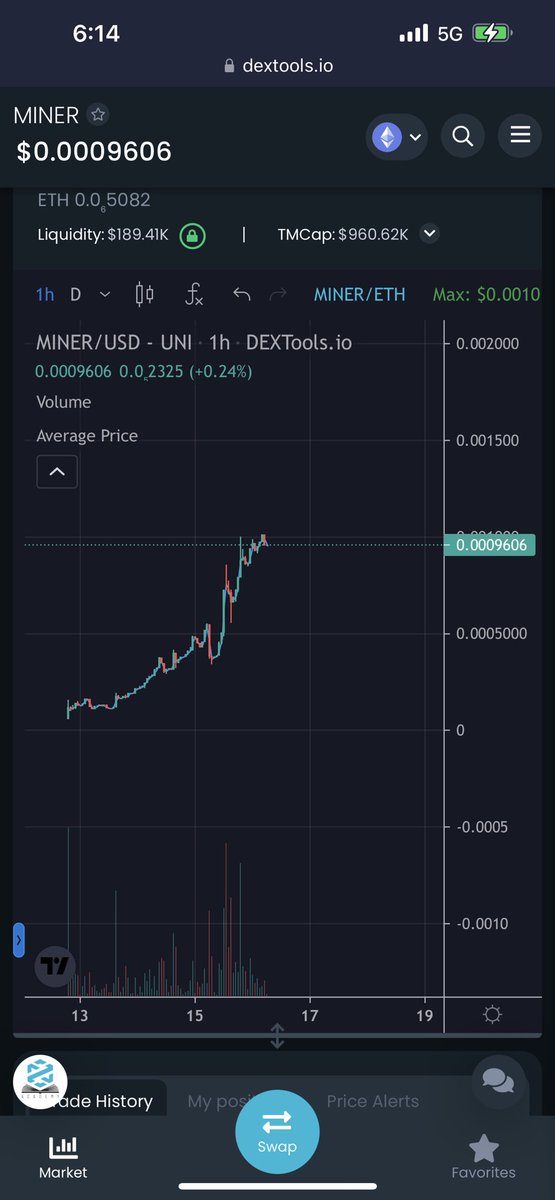 $Miner ascending triangle means breakout soon. Buy time. Community is holding and doing this thing right. 450k in LP and Staked already. Less than 10% supply on uniswap. #gammasqueeze inbound #metaminer #Eth #1000x #doge #SHIB #nfa #DYOR