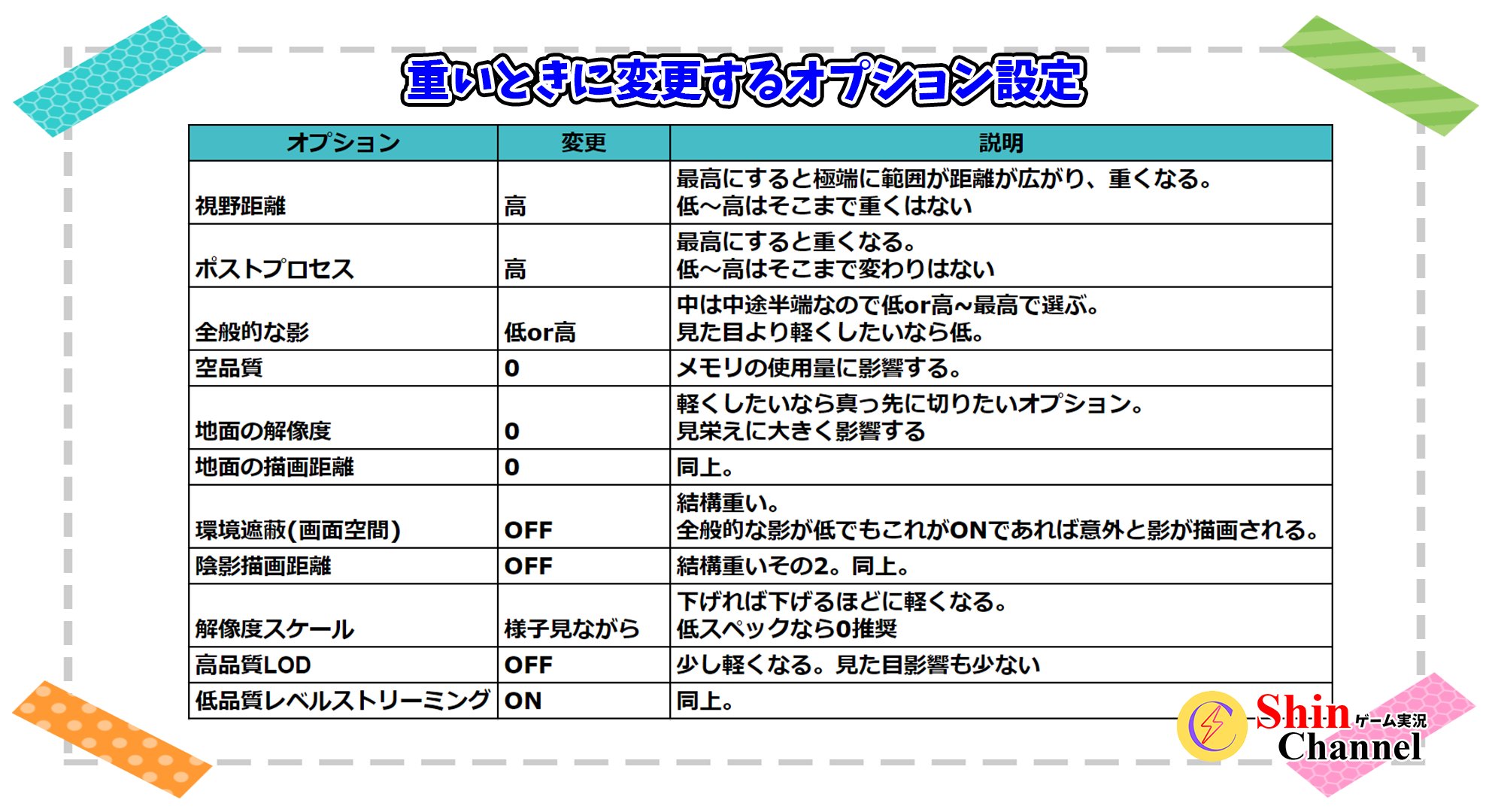 تويتر Shin Channel على تويتر 一部間違っていたので再送 今回の動画で紹介した重いときに変更するオプション設定です よろしければご活用ください Ark ﾁｭｰﾄﾘｱﾙ Pc Ps対応 Arkスタートマニュアル設定編 初心者 Pve T Co Kgb3ymmj60 Ark