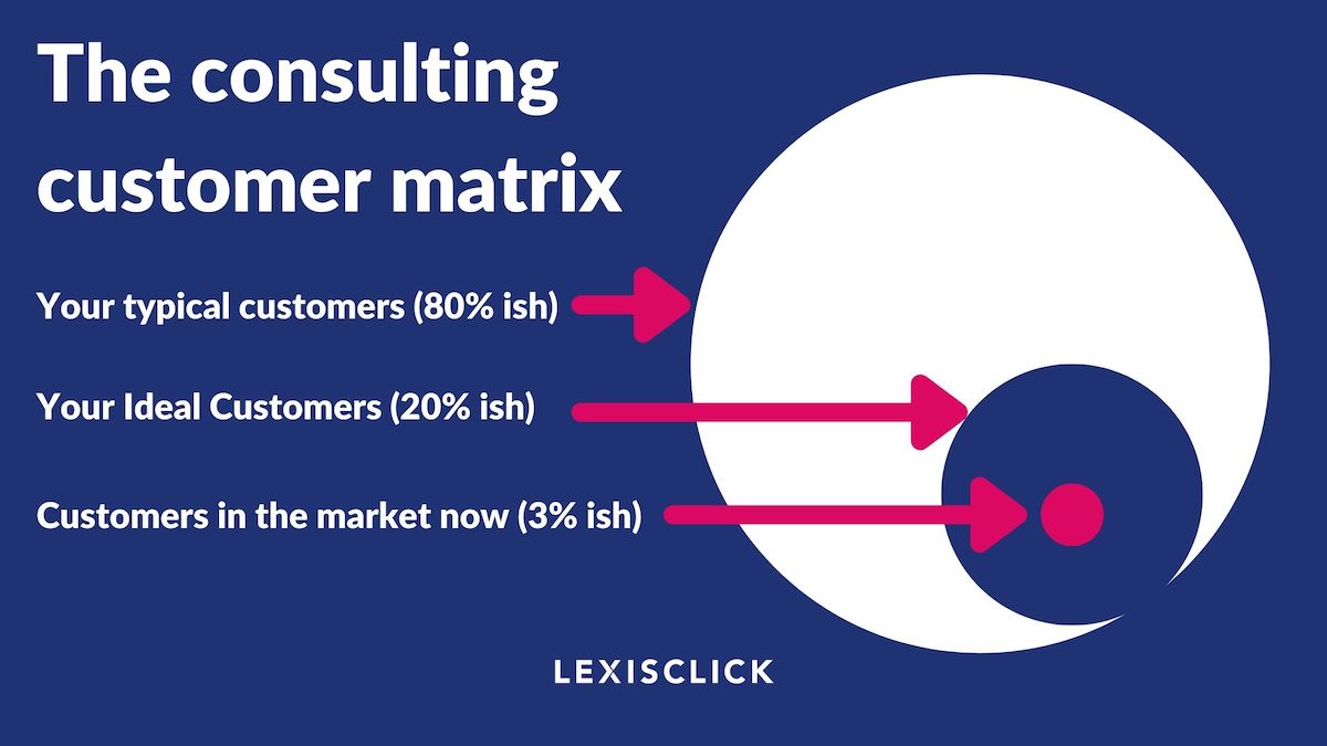 To scale, you’ve got to be efficient with your time.

Once you can generate the right leads, only then should you begin scaling those efforts.

Read more about how to generate the right leads in this blog post --&gt; bit.ly/3drETpD

#Consultancy #Consultant #UKBusiness