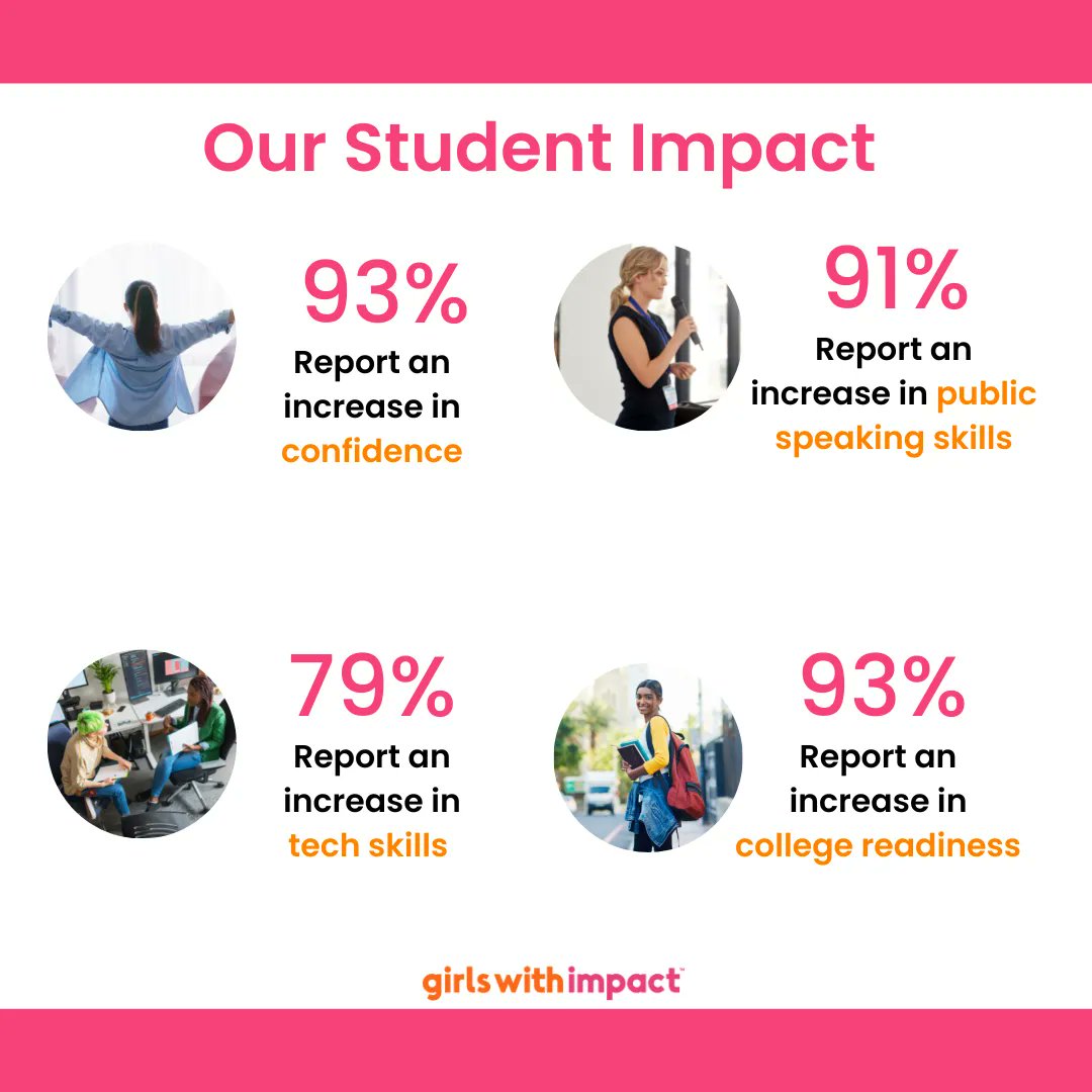 jopenshaw's tweet image. 93% of our students report an increase in confidence and college readiness after completing our 10-week business &amp;amp; leadership program. Join us this fall - programs start September 12 and October 10. Register now. buff.ly/3oXw3T7 

#success #connecticut #nonprofit