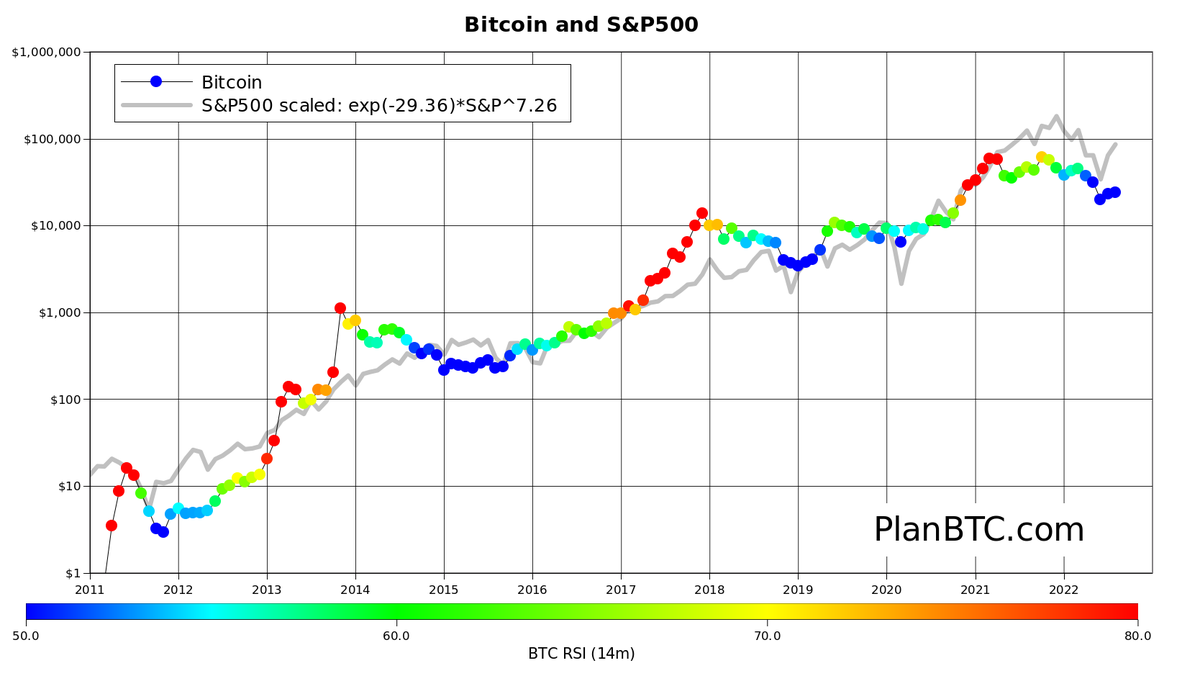 100trillionUSD's tweet photo. Yes yes macro and all ... but that's priced in and stocks (grey line) are already back at end-2021 levels. BTC to follow? https://t.co/lA5z8pIrkf