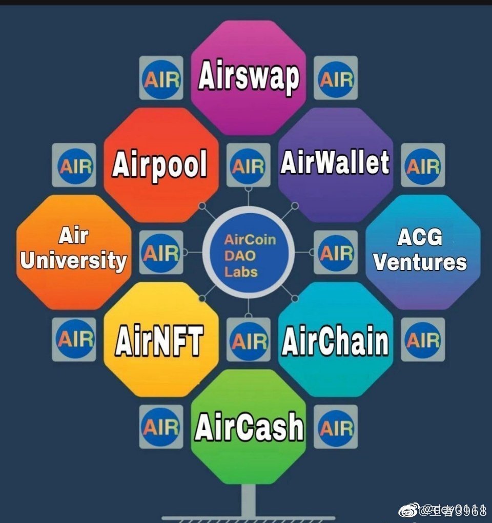 If you are still looking for new investment targets, then please come to #AirCoinDAOLabs, #AirCoin is the best #memecoin in #crypto,a seriously undervalued #GEM, continuous application upgrades, #AirCoin has unlimited potential📈 pic.x.com/kjsksl5Szp