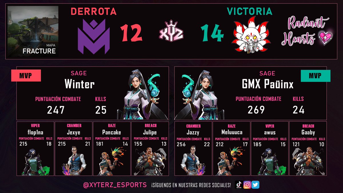 Fem_Hearts's tweet photo. LOS RESULTADOS DE LAS PARTIDAS DE AYER!💖 https://t.co/PhoUtDzeMv