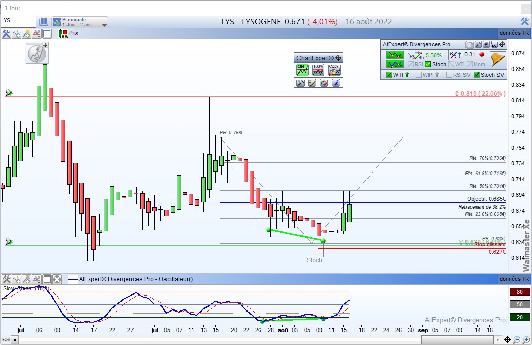 waldata1's tweet photo. #Lysogene (small caps) en journalier.
Objectif de la divergence touché ce matin.
Résultat actuel +5.50 %
Plus d'informations sur https://t.co/h2EiVYETnS
#Trading #At #Waldata https://t.co/53dzU58rif