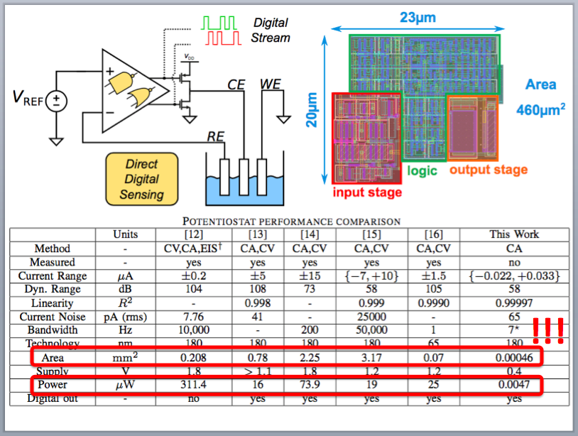 CarraraSandro's tweet photo. #BioCAS #CMOS #BodyDust
Another milestone on the pathway toward Body Dust: happy to see that our design for a full potentiostat (including I/O stages!) in only 20 by 23 micron-square has been accepted for presentation to the next IEEE Conference BioCAS, next October in Taiwan! https://t.co/kaCHcewCjH
