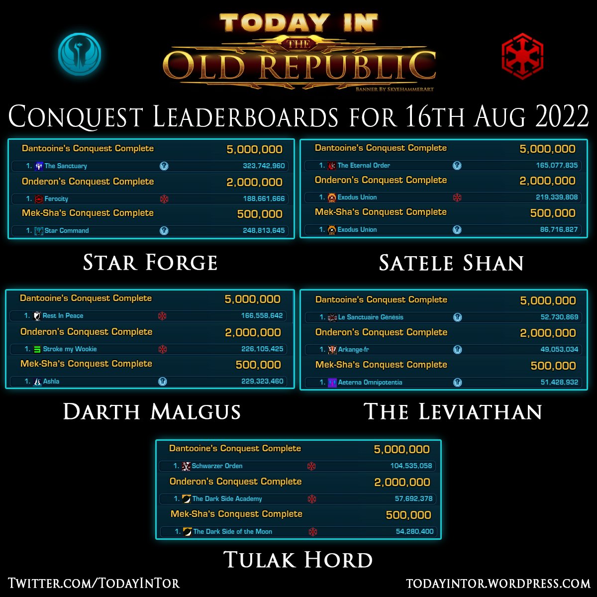TodayinTor's tweet photo. Conquest Leaderboards this week in #SWTOR! The Swoop Rally Event has ended! 2 Guilds took 2/3rds of the planets on their servers.

Server Leaderboards Page:
https://t.co/eVPf83aA3N
#swtorfamily #starwars #conquest #todayintor https://t.co/lmtiwnD5fQ