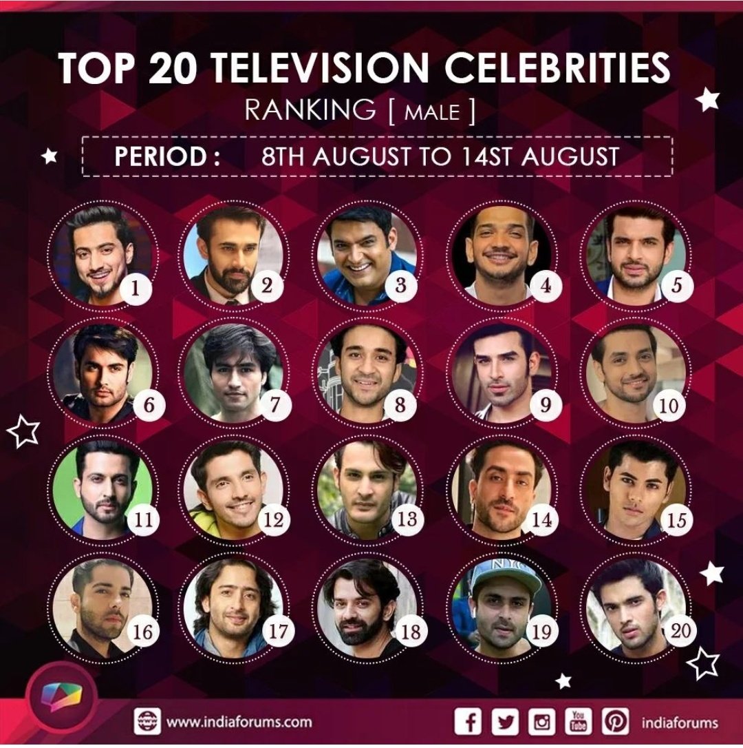 _Mr_Faisu_07's tweet photo. MR FAISU ENTERS ORMAX LIST

In Top 5 Most Popular  Non Fiction  Personality
No. 1 Ranking  in Television  Celebrities (Male)
he deserve more than this. self made star. &amp;  thank  you faisusquad  for keep supporting  him as always  you do.
So excited  
#FaisuBdayIn50Days https://t.co/mvRwMKXaqY