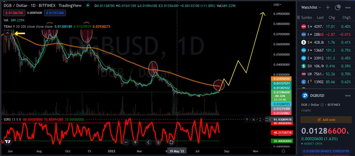 Johnathanknt's tweet photo. $DGB Since the break below 200MA (arrow to the left), there are 3 attempts to stay above it. The 4th usually the real breaker. What i do think it will look like even though i hate prediction that far out because no one knows, no matter who they are. https://t.co/3y2NNEEtiQ