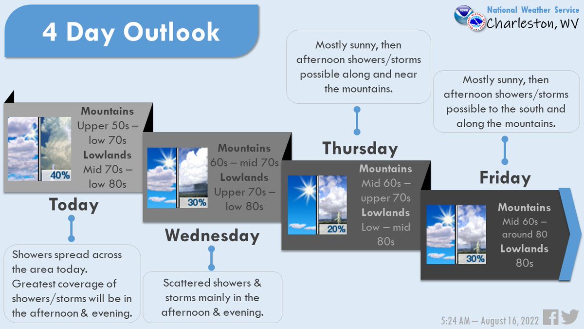 WVEMD's tweet photo. From @NWSCharlestonWV—Rounds of showers today with storms possible this afternoon and evening.
🔹 Heavy rain is possible with slow-moving storms. 
🔹 Areas saturated by earlier rainfall will be most vulnerable to flooding. 
https://t.co/4RnSQASPCJ #WVwx https://t.co/2edzohYLLP