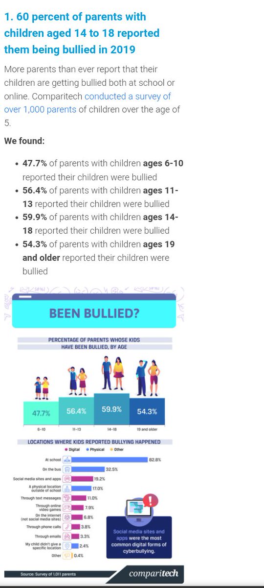 BitchKnitta's tweet photo. @LoriSarian @strangepastry @lazy_lee_ @mshamburt with 79% of gamers &amp; YouTubers having experienced some form of cyberbullying.

3) That older teens, aged 16-18, were the group MOST likely to be the victims of cyberbullying!

4) While the US isn't #1, we are in the top 3 countries with the highest rates of reported bullying 😔 https://t.co/4hRTvJhjFG