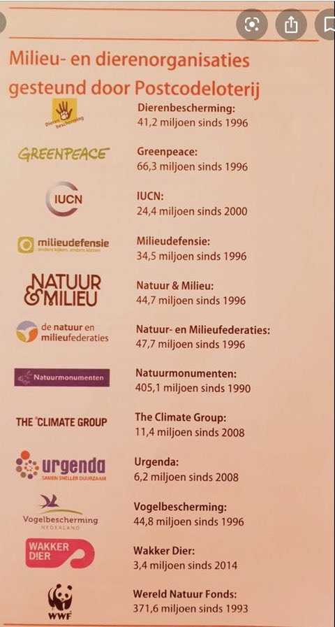 <a href="/stoerKubusHert/">Huberto Kusters</a> Sinds de Postcodeloterij ze financiert met miljoenen per jaar? Sinds 1990 is er ruim 1 miljard euro geschonken aan dieren- en natuur- en milieuorganisaties. En dit is een plaatje uit 2019. (Nu vast nog veel verder boven die 1 miljard euro)👇