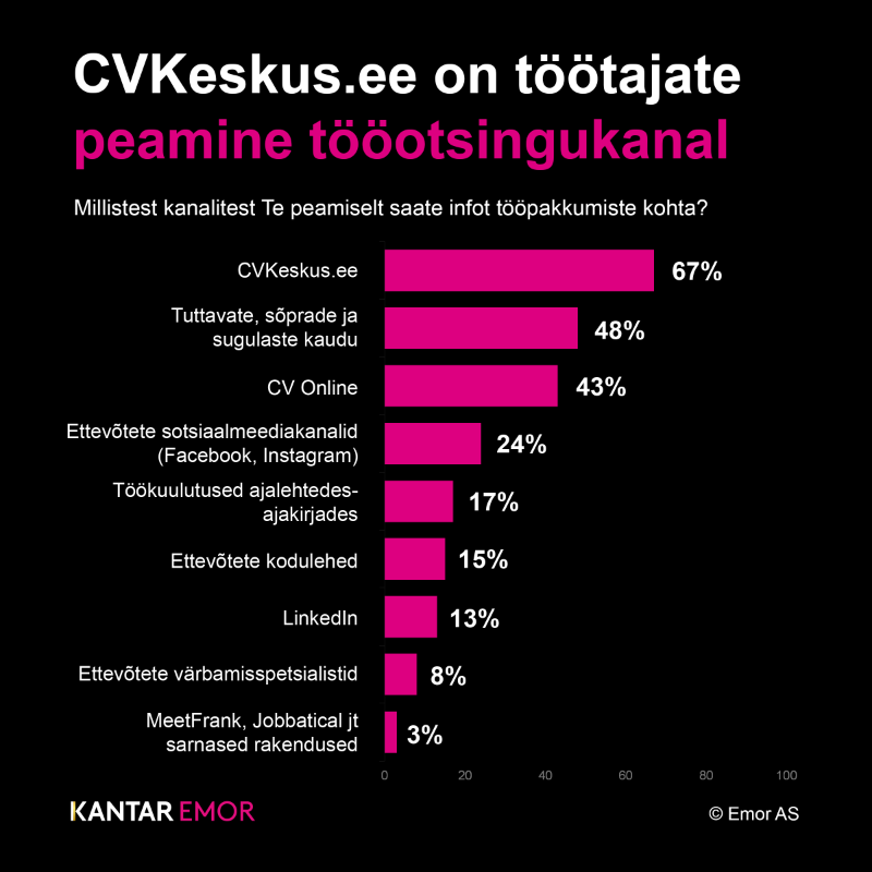 cvkeskus_ee's tweet photo. Kantar Emori uuringust selgus, et @cvkeskus_ee on peamine tööotsingukanal Eestis. 😍 Loe pikemalt Äripäeva veebist 👉