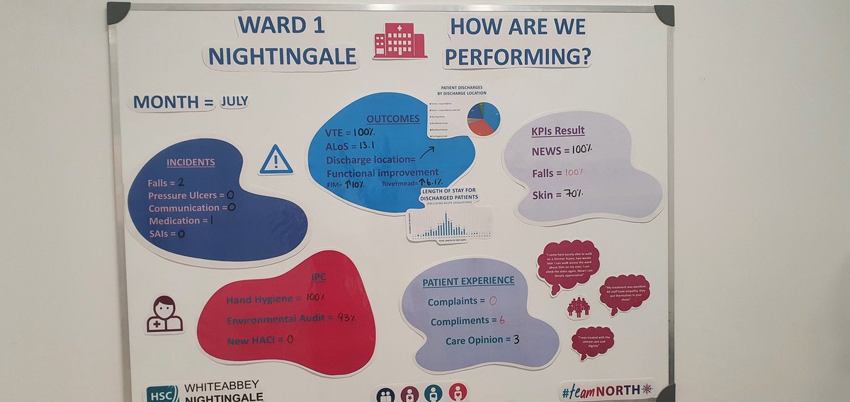 How are we performing? A great visual for the entire MDT team at WAH Ward 1,shared visions&goals 💫 highlighting areas for learning& improvement #patientcentered #Rehab #performanceoutcomes #sharedgoals #standardsofcare @Laurenhenry43 @leeannphysio @justin_j_oneill @millarwilson