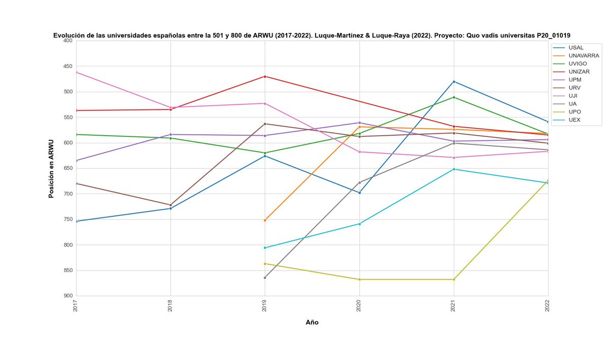 Evolución universidades españolas en ranking de Shanghái ARWU-500-800. Orden en 2022
<a href="/usal/">Universidad de Salamanca</a>
<a href="/unav/">Universidad de Navarra</a>
<a href="/uvigo/">Universidade de Vigo</a>
<a href="/unizar/">Universidad Zaragoza</a>
<a href="/La_UPM/">Universidad Politécnica de Madrid</a>
<a href="/universitatURV/">Universitat Rovira i Virgili</a>
<a href="/UJIuniversitat/">Universitat Jaume I</a>
<a href="/UA_Universidad/">Universidad de Alicante UA</a>
<a href="/pablodeolavide/">Pablo de Olavide</a>
<a href="/infouex/">UEx</a>
 (1)
