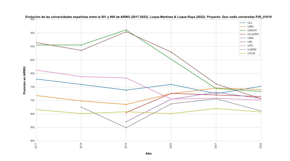 Evolución universidades españolas en ranking de Shanghái ARWU-500-800. Orden en 2022 (y 2)
<a href="/ULL/">Universidad de La Laguna</a>
<a href="/UMU/">Universidad Murcia</a>
<a href="/uniovi_info/">Universidad Oviedo</a>
<a href="/UdL_info/">Universitat de Lleida (UdL)</a>
<a href="/InfoUMA/">Universidad de Málaga</a>
<a href="/UIBuniversitat/">Universitat de les Illes Balears - UIB</a>
<a href="/la_UPC/">Universitat Politècnica de Catalunya (UPC)</a>
<a href="/ujaen/">Universidad de Jaén</a>
<a href="/uclm_es/">Universidad de Castilla-La Mancha</a>