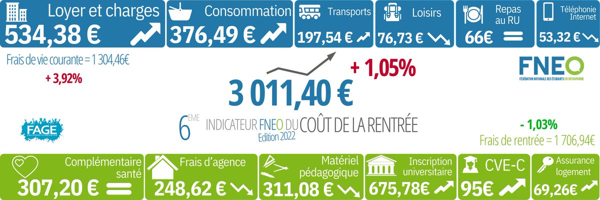 La_FNEO's tweet photo. #Rentrée2022 | 📈Cette année, l'indicateur du coût de la rentrée 2022 pour un #étudiant en #orthophonie en L1 s’élève à 3011,40€ soit une hausse de 1,05%.

C’est un coût de rentrée encore en hausse pour les étudiants, il est temps de réagir❗️

https://t.co/oLKuARkXrh https://t.co/7Qb3b6HIlF