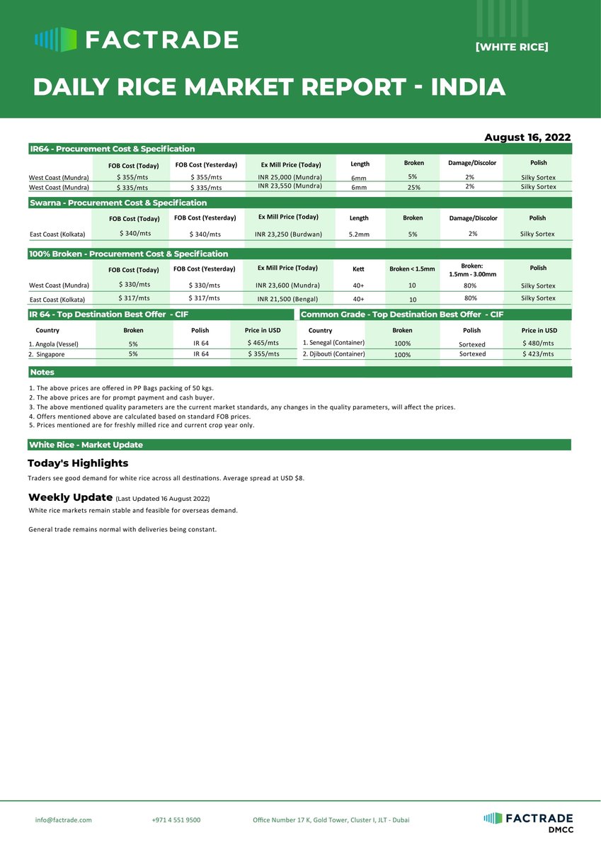 FactradeSupport's tweet photo. Factrade's Daily Rice Market Reports are now posted!

For daily/weekly subscription of rice reports visit our website:
https://t.co/axiAmvJfGG and click the subscribe button.

#agricultureandfarming #dailyreport #ricereport #riceindustry #factrade #trading #rice 
#export #trade https://t.co/3aRzi6c5vJ