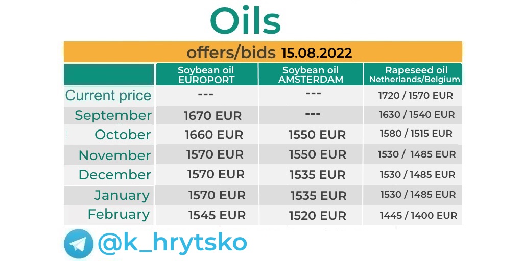 ukrmonitoring1's tweet photo. https://t.co/bW7sZNCZat
https://t.co/sZ08OsToAc

#oil
#FOB 
#sunfloweroil 
#Rapeseedoil 
#Amsterdam
#price
#soybeanoil 
#oilprice 
#Belgium 
#Europort https://t.co/5AVRZJNpLC