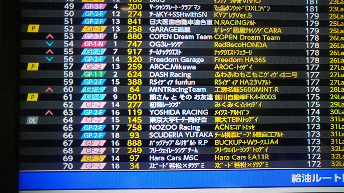 hara_cars's tweet photo. 2022 K4GP FUJI 10時間耐久
スタートから9時間経過
8時間の時点でドライバーチェンジ、5人目最終のドライバーが走行中
あと1時間💦
↓LIVE配信中
https://t.co/ZxhI52WEsU
#haracars
#k4gp
#tmworks
#fujiwarabodyworks
#acrebrakes
#proshopkawai
#omegaoil https://t.co/cCAAlHg73Q