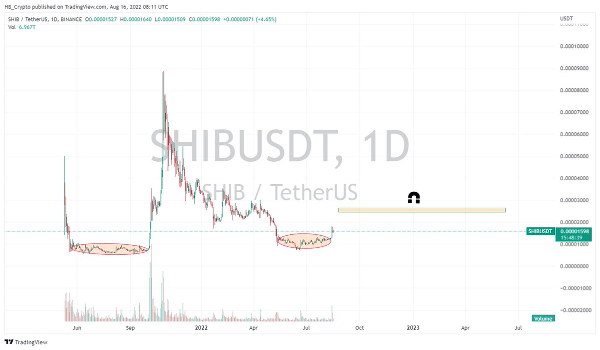 CetaceanTrading's tweet photo. $SHIB  Getting out from accumulation zone i expect 60% From This Price 
Same movement Same Scenario  #swingtrade 
Follow Us For More Update 
#shiba #SHIB #shibainu #SHIBARMY https://t.co/GvovhIcVX2