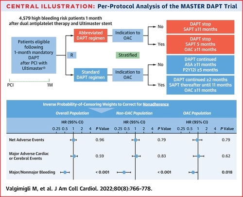 gbiondizoccai's tweet photo. "In MASTER DAPT adherent population, 1-month vs ≥3-month DAPT was associated with similar NACE or MACE and lower MCB. Among OAC patients, SAPT discontinuation after 6 months was associated with similar MACE and lower MCB than SAPT continuation"
https://t.co/wFK76s7aZJ
@vlgmrc https://t.co/E9403NMDA4