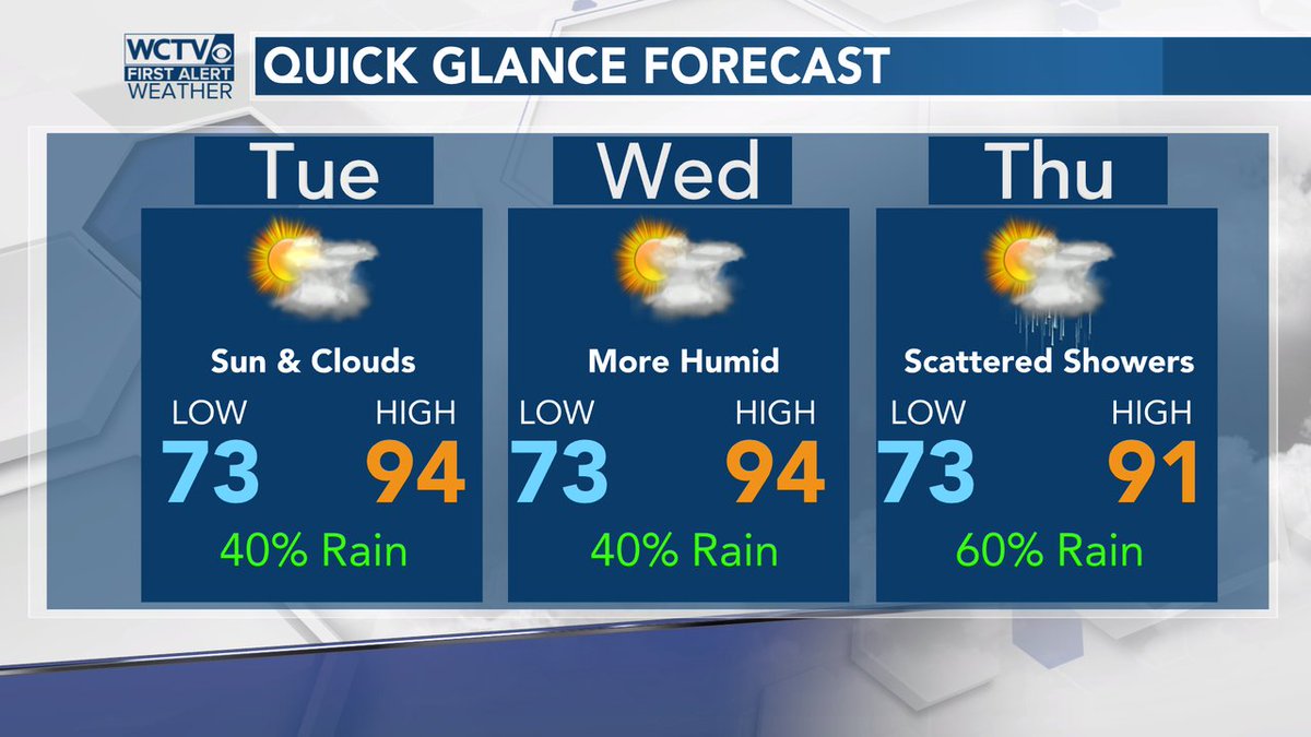 robnucatola's tweet photo. Rain chances creep back into the forecast, and increase by the end of the week. The more normal August humidity takes back over too - that'll keep the overnight temps in the 70s. #QGforecast #THISisAugust #SHOWERScoming https://t.co/uVfAf9doOV