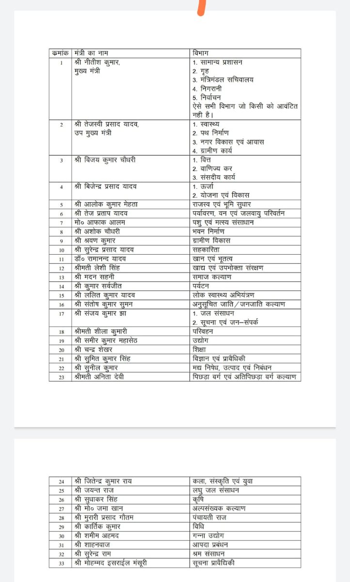 GarimaBharti19's tweet photo. The new structure of #NitishCabinet
बिहार सरकार के #मंत्रियों की लिस्ट #LiveCities ने अधिकतर नामों को पहले ही बताया था। 
#RJD16(+1) #JDU11(+1) #INC2 #HAM1 #IND1 https://t.co/V6fkBEGyL9