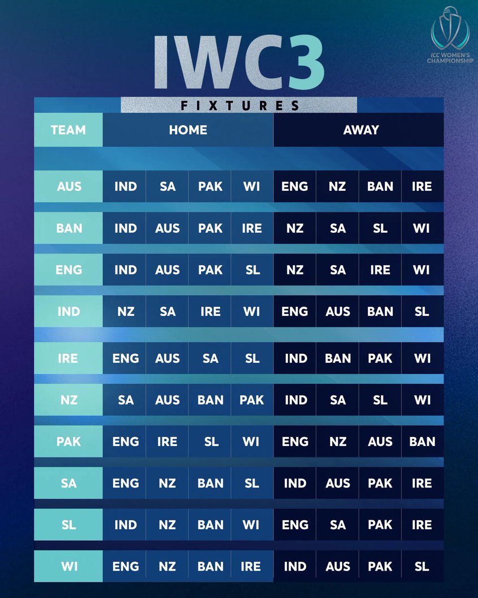 OneCricketApp's tweet photo. Remarkable news coming from ICC's corner as they have announced the 'FIRST-EVER' FTP for women's cricket.
#ICC #womenscricket #IWC3 #IWC3Fixtures https://t.co/TMi5NMEvq6